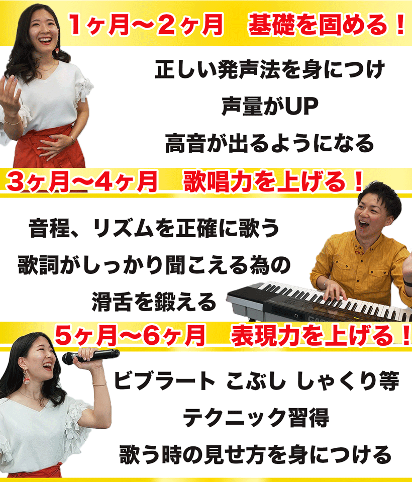 1ヵ月～2ヵ月　基礎を固める。正しい発声法を身につけて声量UP、高音も出るようになります。3ヵ月～4ヵ月　歌唱力を上げる。音程やリズムを正確に歌ったり、歌詞がしっかり聞こえるための滑舌を鍛えます。5ヵ月～6ヵ月　表現力を上げる。ビブラート、こぶし、しゃくり等のテクニックを習得。歌うときの見せ方を身につける。