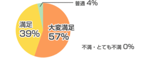 評価円グラフ